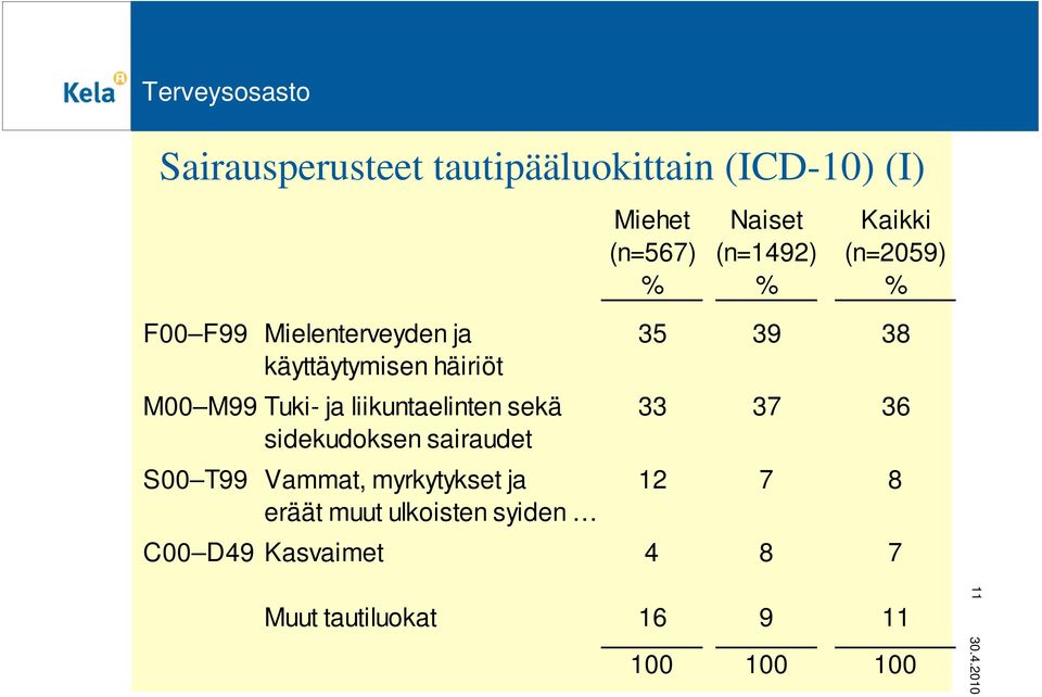 ja liikuntaelinten sekä 33 37 36 sidekudoksen sairaudet S00 T99 Vammat, myrkytykset ja 12