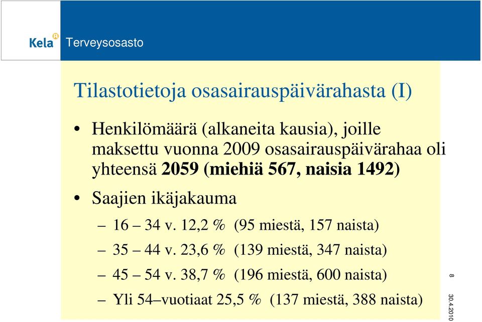 Saajien ikäjakauma 16 34 v. 12,2 % (95 miestä, 157 naista) 35 44 v.