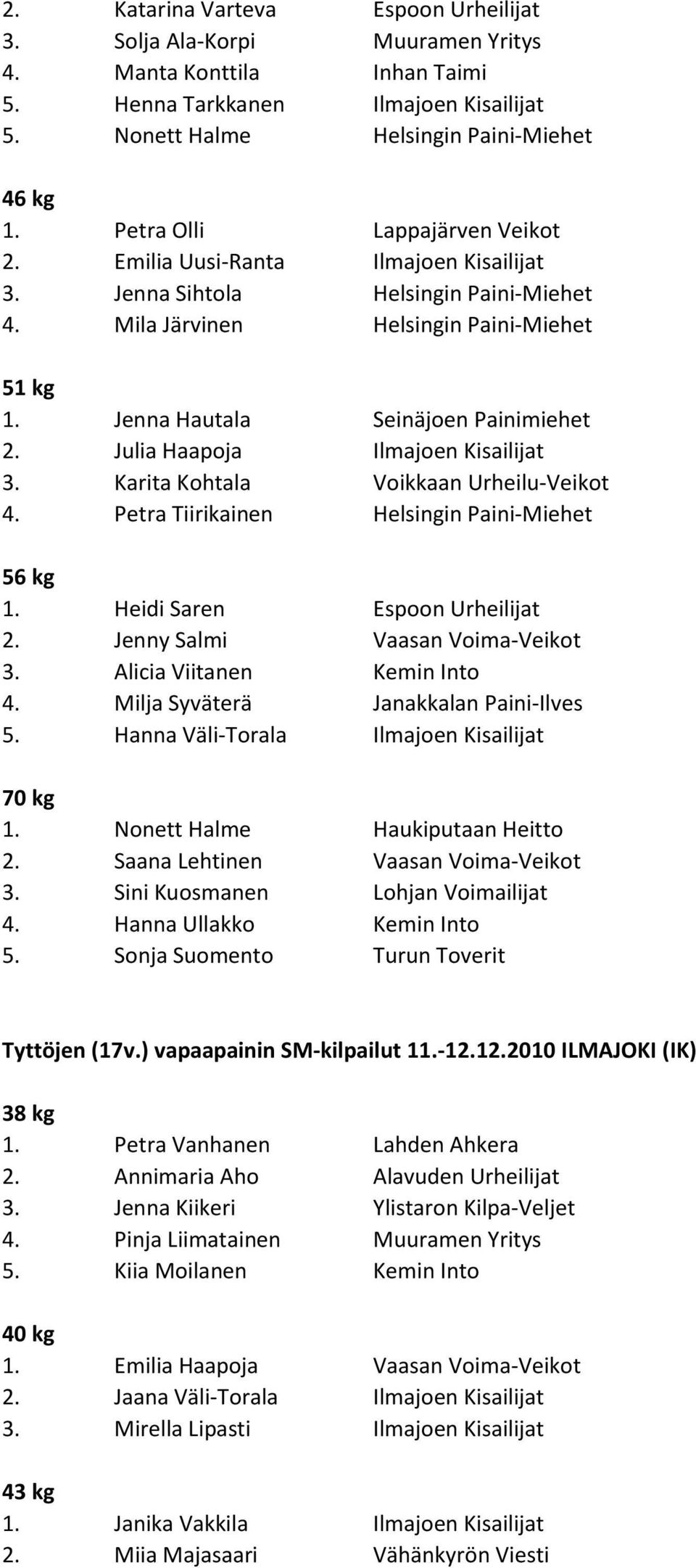 Julia Haapoja Ilmajoen Kisailijat 3. Karita Kohtala Voikkaan Urheilu-Veikot 4. Petra Tiirikainen Helsingin Paini-Miehet 1. Heidi Saren Espoon Urheilijat 3. Alicia Viitanen Kemin Into 4.