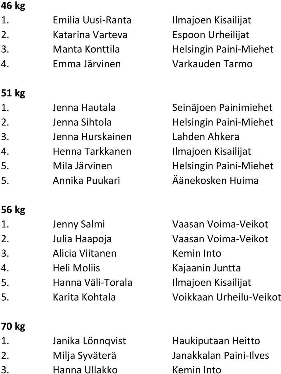 Mila Järvinen Helsingin Paini-Miehet 5. Annika Puukari Äänekosken Huima 1. Jenny Salmi Vaasan Voima-Veikot 2. Julia Haapoja Vaasan Voima-Veikot 3. Alicia Viitanen Kemin Into 4.