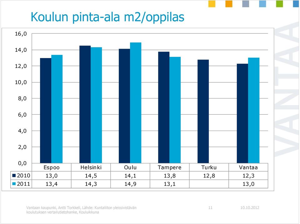 13,4 14,3 14,9 13,1 13,0 Vantaan kaupunki, Antti Torkkeli, Lähde: