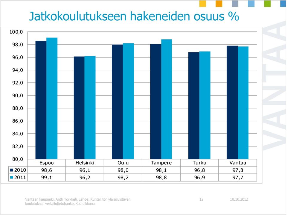 97,8 2011 99,1 96,2 98,2 98,8 96,9 97,7 Vantaan kaupunki, Antti Torkkeli, Lähde: