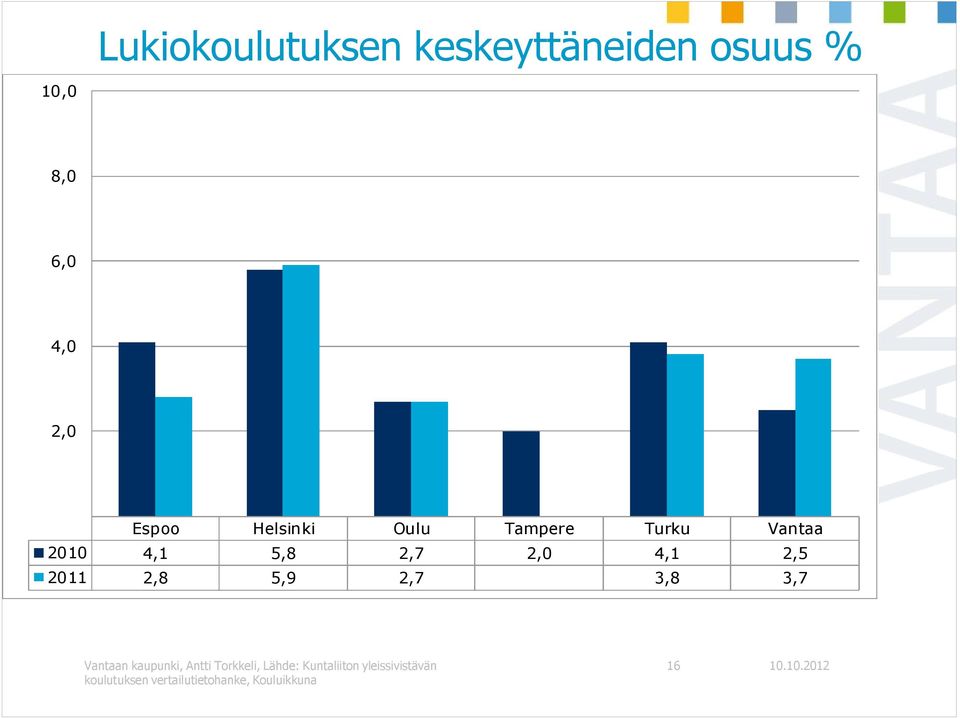 2,8 5,9 2,7 3,8 3,7 Vantaan kaupunki, Antti Torkkeli, Lähde: