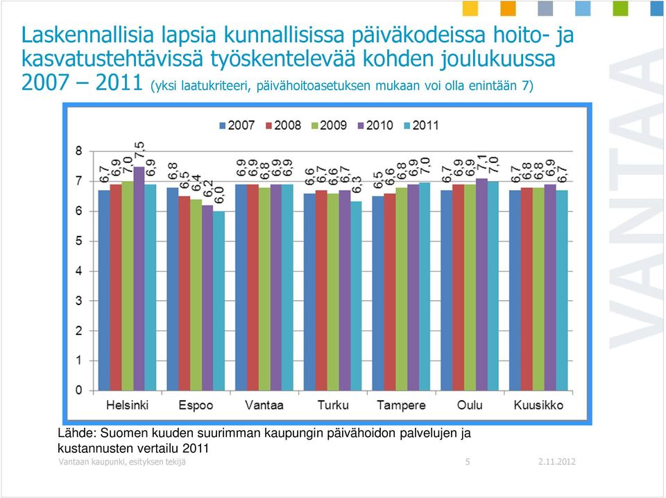 päivähoitoasetuksen mukaan voi olla enintään 7) Lähde: Suomen kuuden suurimman