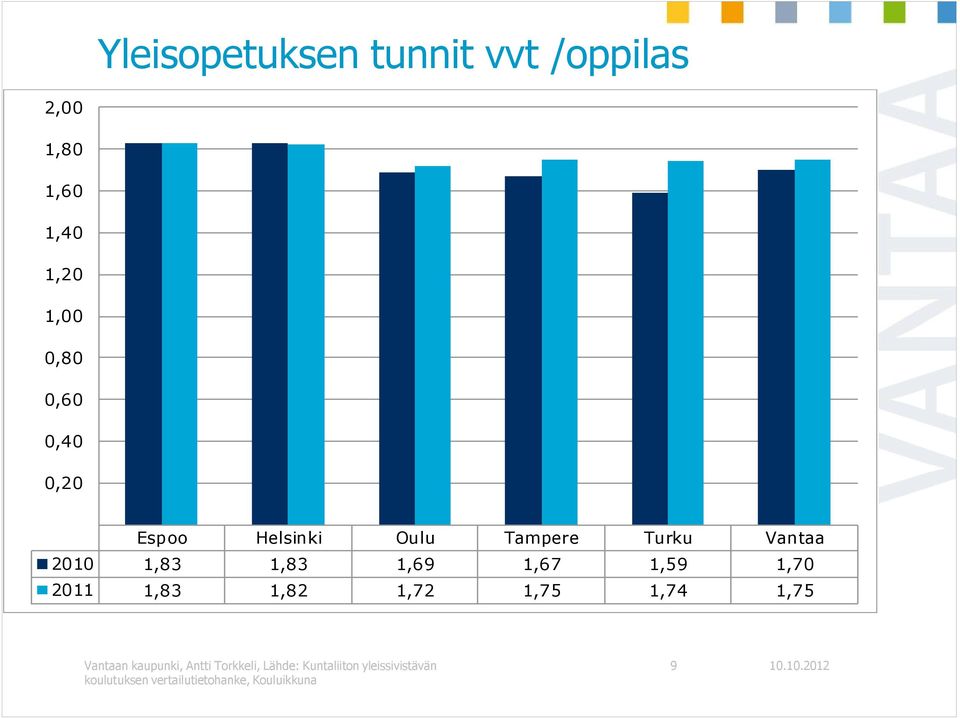 2011 1,83 1,82 1,72 1,75 1,74 1,75 Vantaan kaupunki, Antti Torkkeli, Lähde: