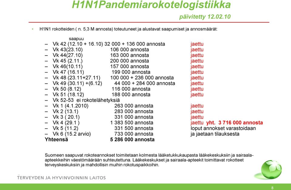 11) 199 000 annosta jaettu Vk 48 (23.11+27.11) 100 000 + 236 000 annosta jaettu Vk 49 (30.11) +(6.12) 44 000 + 284 000 annosta jaettu Vk 50 (8.12) 116 000 annosta jaettu Vk 51 (18.