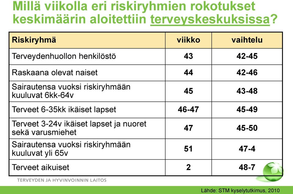 riskiryhmään kuuluvat 6kk-64v 45 43-48 Terveet 6-35kk ikäiset lapset 46-47 45-49 Terveet 3-24v ikäiset lapset ja