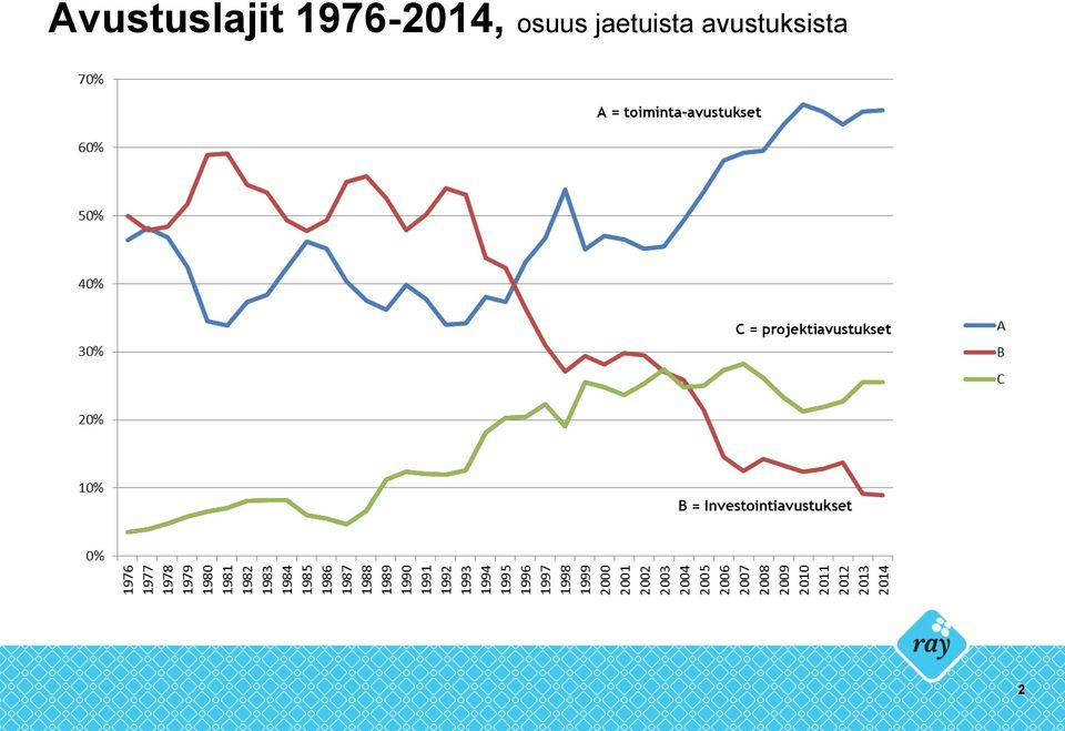 avustuksista A =