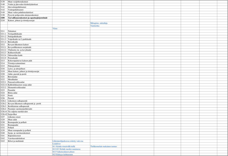 3 Vaijerikaide tai 2-putkikaide 3211.4 Betonikaide 3212 Kevyen liikenteen kaiteet 3212.1 Kevyenliikenteen suojakaide 3212.2 Yhdistetty tie- ja kevytkaide 3212.3 Kulkuestekaide 3212.