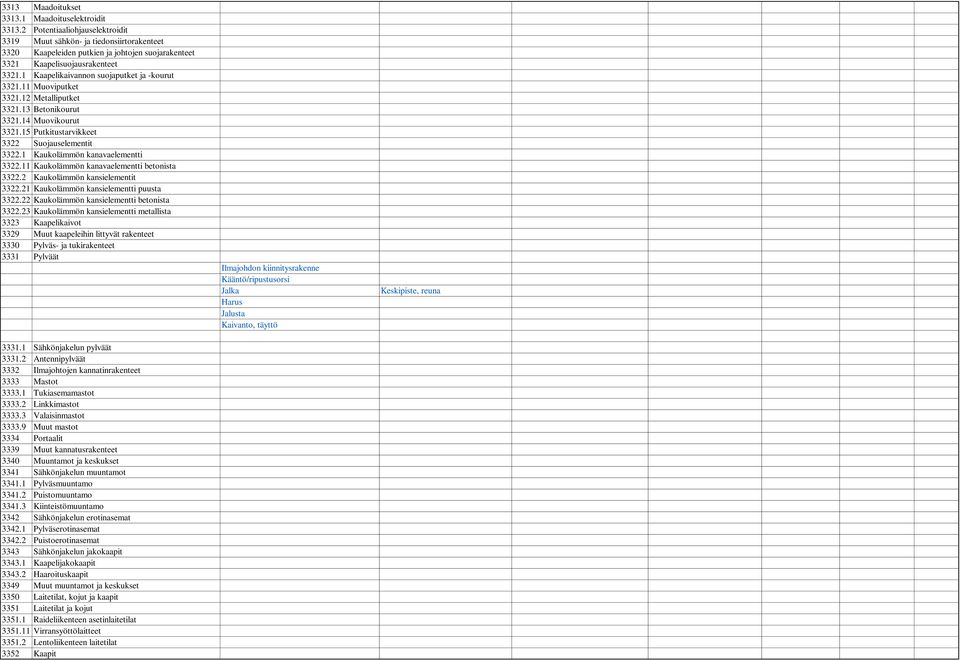 1 Kaapelikaivannon suojaputket ja -kourut 3321.11 Muoviputket 3321.12 Metalliputket 3321.13 Betonikourut 3321.14 Muovikourut 3321.15 Putkitustarvikkeet 3322 Suojauselementit 3322.