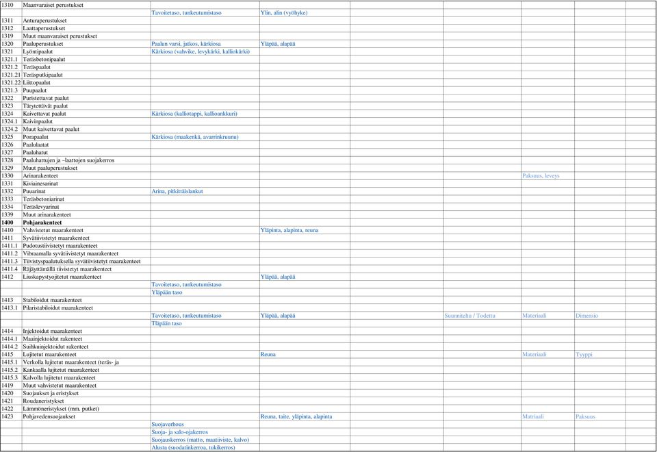 3 Puupaalut 1322 Puristettavat paalut 1323 Tärytettävät paalut 1324 Kaivettavat paalut Kärkiosa (kalliotappi, kallioankkuri) 1324.1 Kaivinpaalut 1324.
