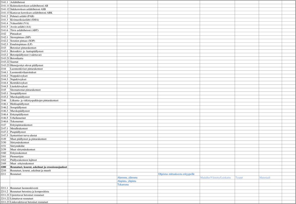 3 Emulsiopintaus (LP) 2143 Betoniset pintarakenteet 2143.1 Betonikivi- ja -laattapäällysteet 2143.2 Betonipäällysteet (valettavat) 2143.21 Betonilaatta 2143.22 Saumat 2143.