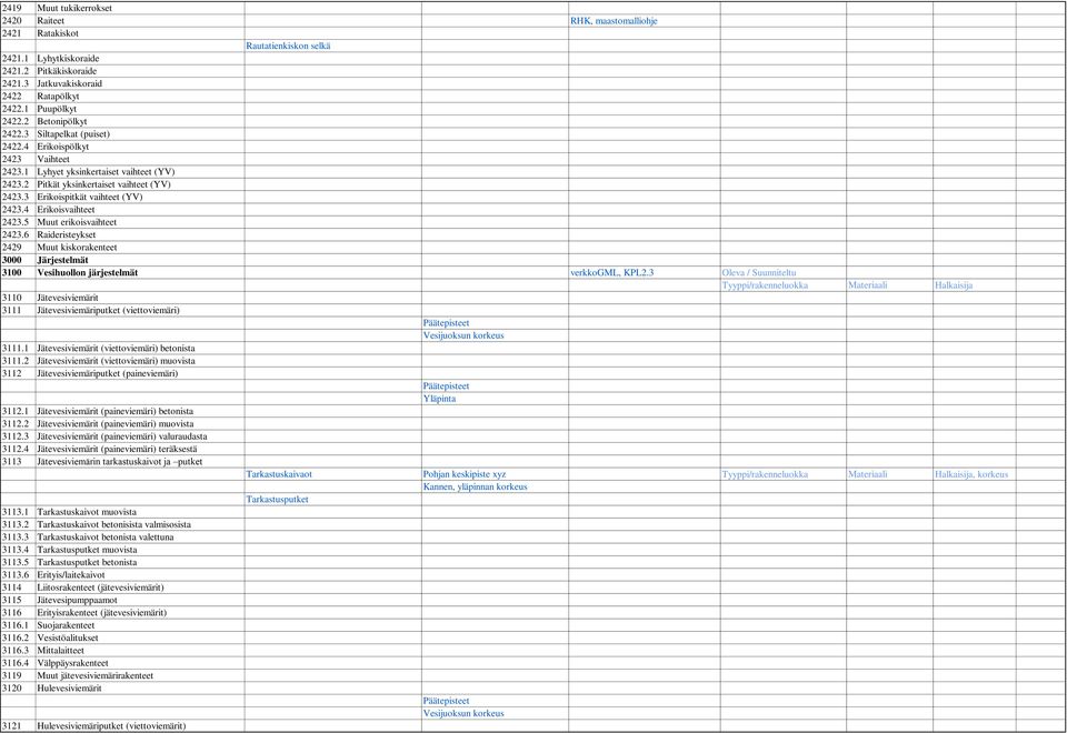 3 Erikoispitkät vaihteet (YV) 2423.4 Erikoisvaihteet 2423.5 Muut erikoisvaihteet 2423.6 Raideristeykset 2429 Muut kiskorakenteet 3000 Järjestelmät 3100 Vesihuollon järjestelmät verkkogml, KPL2.
