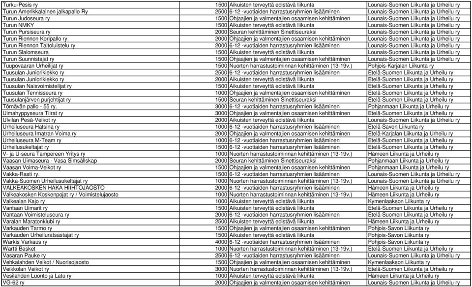 Lounais-Suomen Liikunta ja Urheilu ry Turun Pursiseura ry 2000 Seuran kehittäminen Sinettiseuraksi Lounais-Suomen Liikunta ja Urheilu ry Turun Riennon Koripallo ry.
