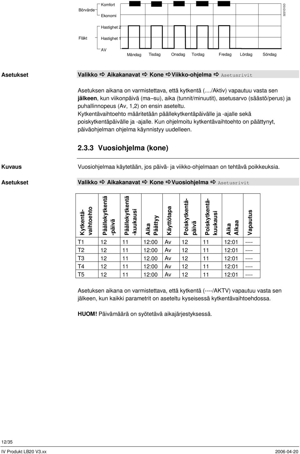 Kytkentävaihtoehto määritetään päällekytkentäpäivälle ja ajalle sekä poiskytkentäpäivälle ja ajalle. Kun ohjelmoitu kytkentävaihtoehto on päättynyt, päiväohjelman ohjelma käynnistyy uudelleen. 2.3.