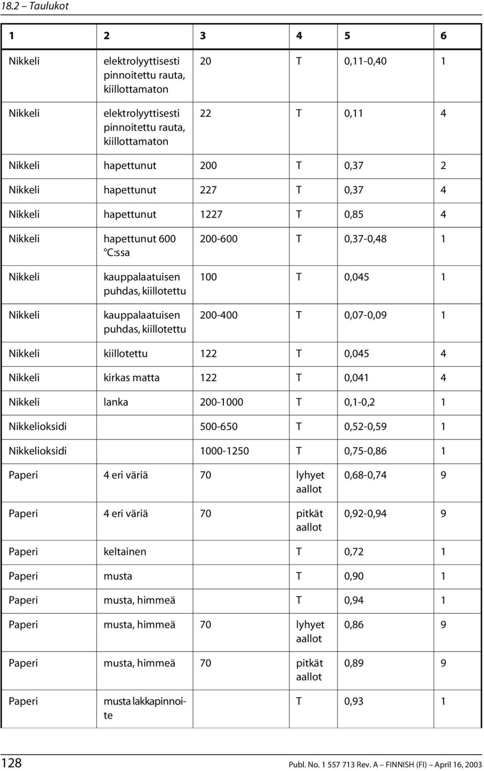 0,07-0,0 0,0 kirkas matta 0,0 lanka 0-000 0,-0, oksidi 00-0 0,-0, oksidi 000-0 0,7-0,8 eri väriä 0,8-0,7 eri väriä 0,-0,