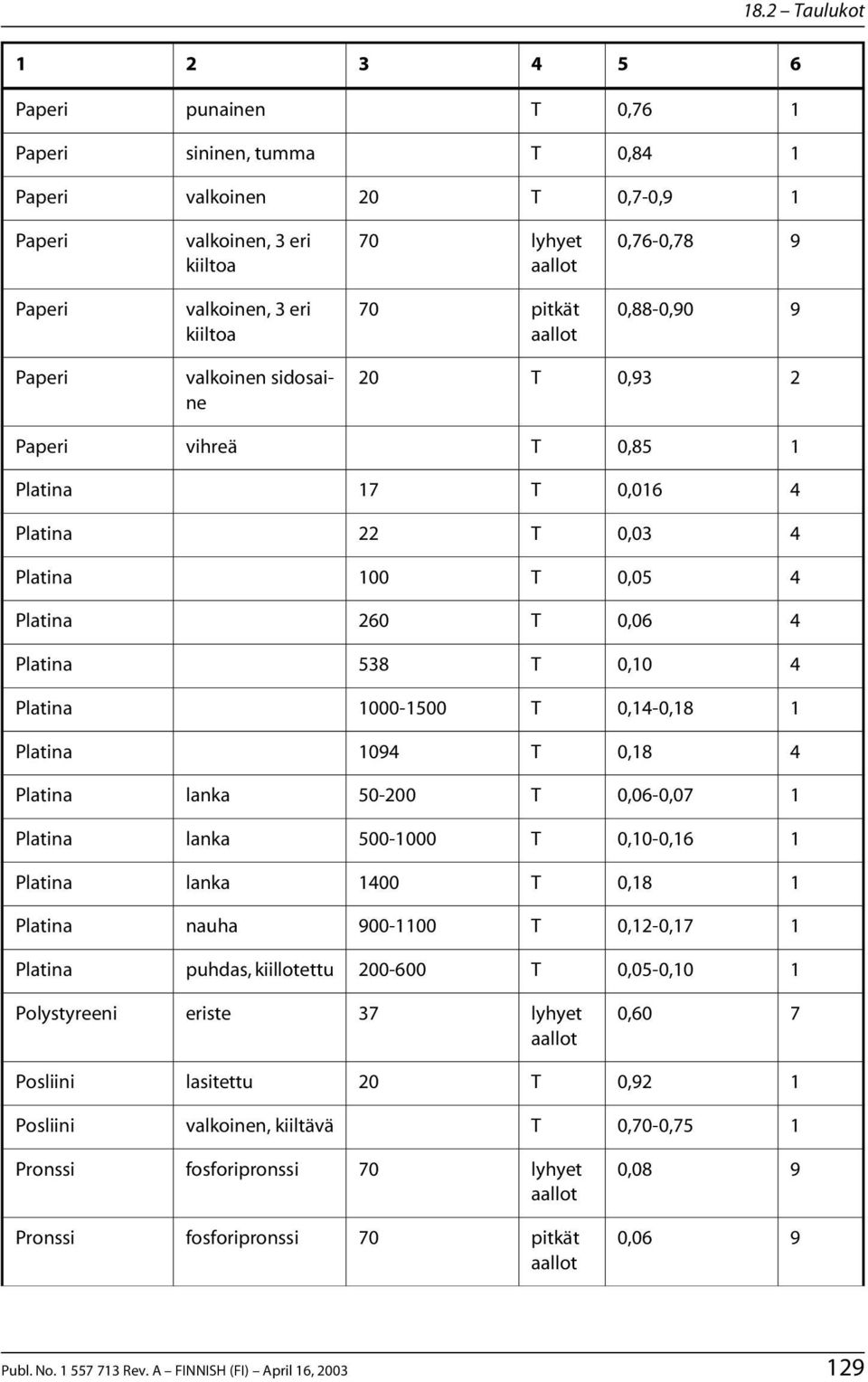 00-000 0,0-0, lanka 00 0,8 nauha 00-00 0,-0,7 puhdas, 0-00 0,0-0,0 Polystyreeni eriste 7 0,0 7 Posliini lasitettu 0,