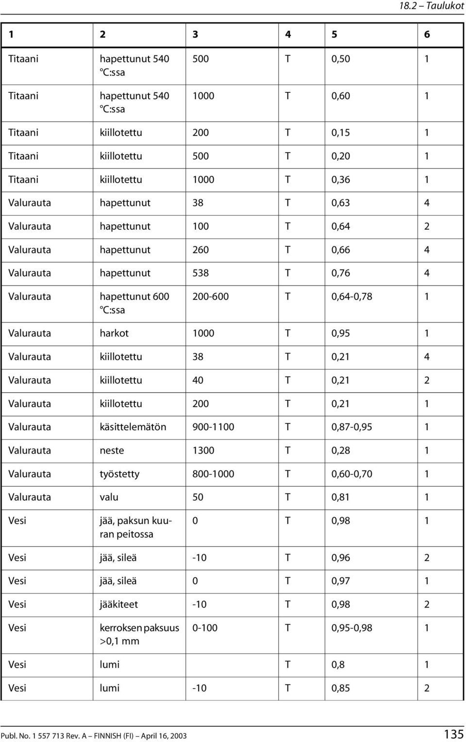 0,0-0, valu 0 0,8 Vesi jää, paksun kuuran peitossa 0 0,8 Vesi jää, sileä -0 0, Vesi jää, sileä 0 0,7 Vesi jääkiteet