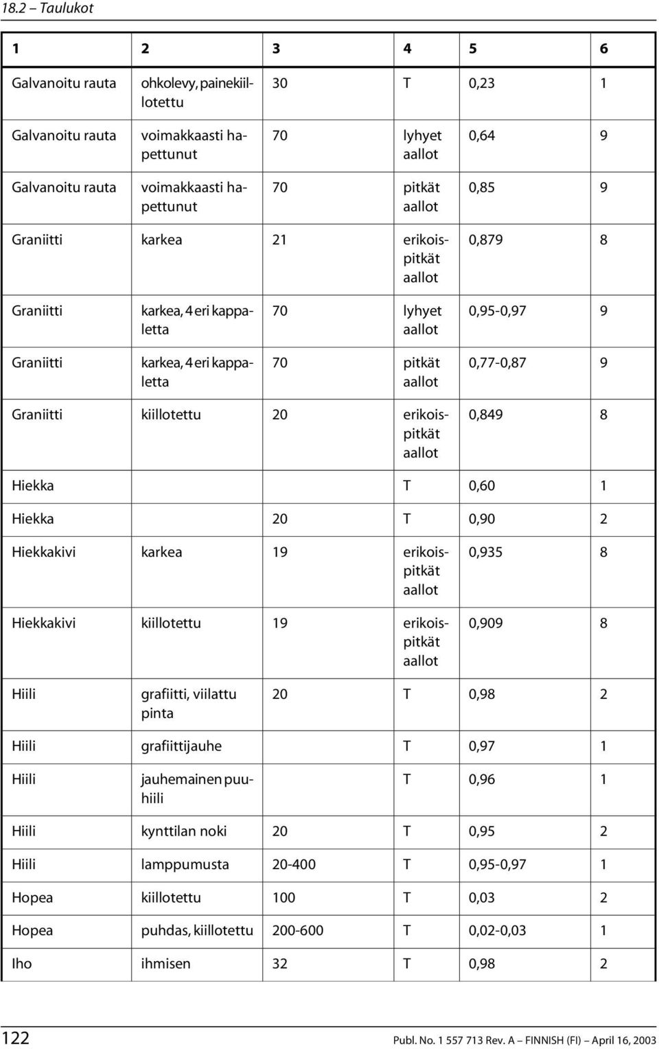 Hiekkakivi karkea erikois 0, 8 Hiekkakivi erikois 0,0 8 Hiili grafiitti, viilattu pinta 0,8 Hiili grafiittijauhe 0,7 Hiili jauhemainen puuhiili