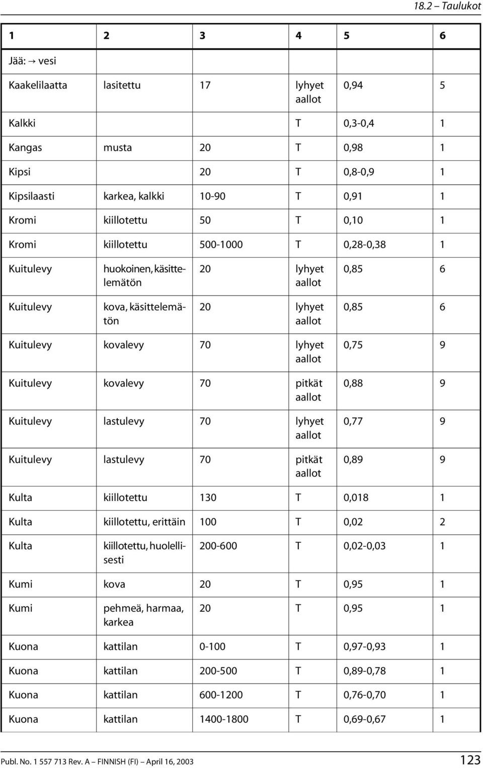 lastulevy 0,77 Kuitulevy lastulevy 0,8 Kulta 0 0,08 Kulta, erittäin 00 0,0 Kulta, huolellisesti 0-00 0,0-0,0 Kumi kova 0, Kumi pehmeä, harmaa, karkea