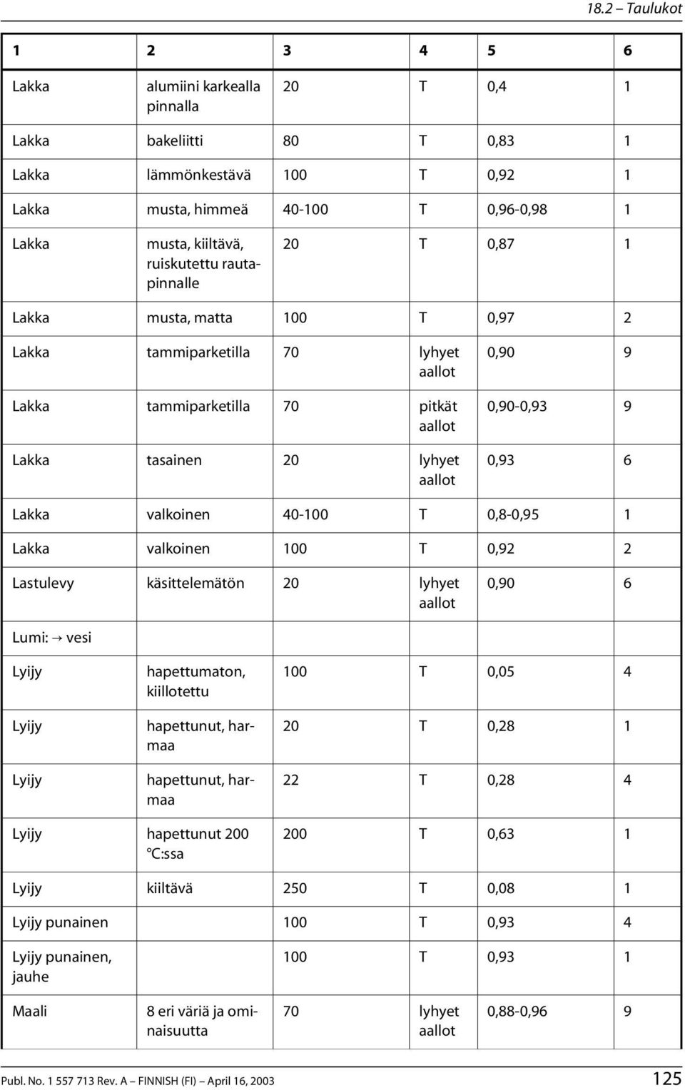 Lastulevy käsittelemätön 0,0 Lumi: vesi Lyijy hapettumaton, 00 0,0 Lyijy, harmaa 0,8 Lyijy, harmaa 0,8 Lyijy 0 C:ssa 0 0, Lyijy