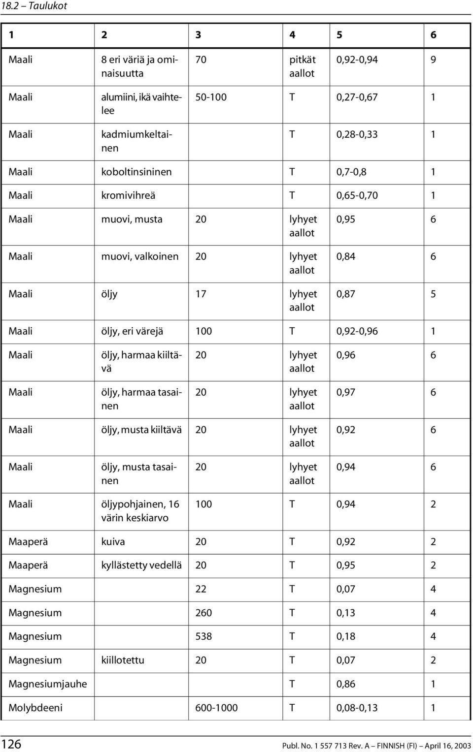 tasainen 0,7 öljy, musta kiiltävä 0, öljy, musta tasainen 0, öljypohjainen, värin keskiarvo 00 0, Maaperä kuiva 0, Maaperä kyllästetty