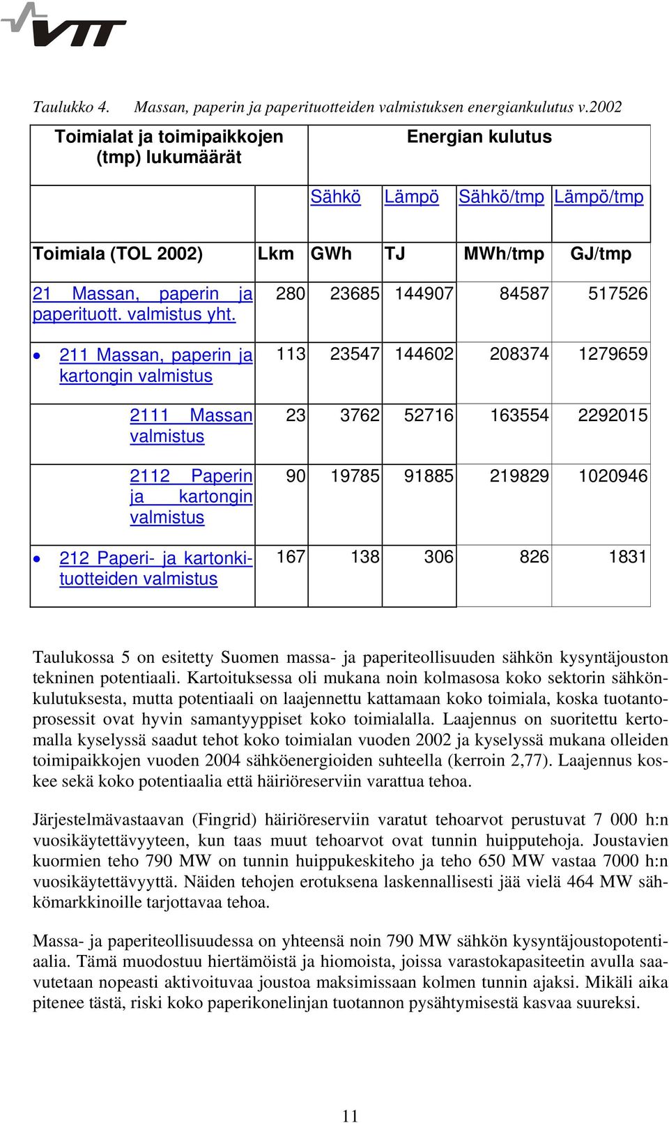 211 Massan, paperin ja kartongin 2111 Massan 2112 Paperin ja kartongin 212 Paperi- ja kartonkituotteiden 280 23685 144907 84587 517526 113 23547 144602 208374 1279659 23 3762 52716 163554 2292015 90