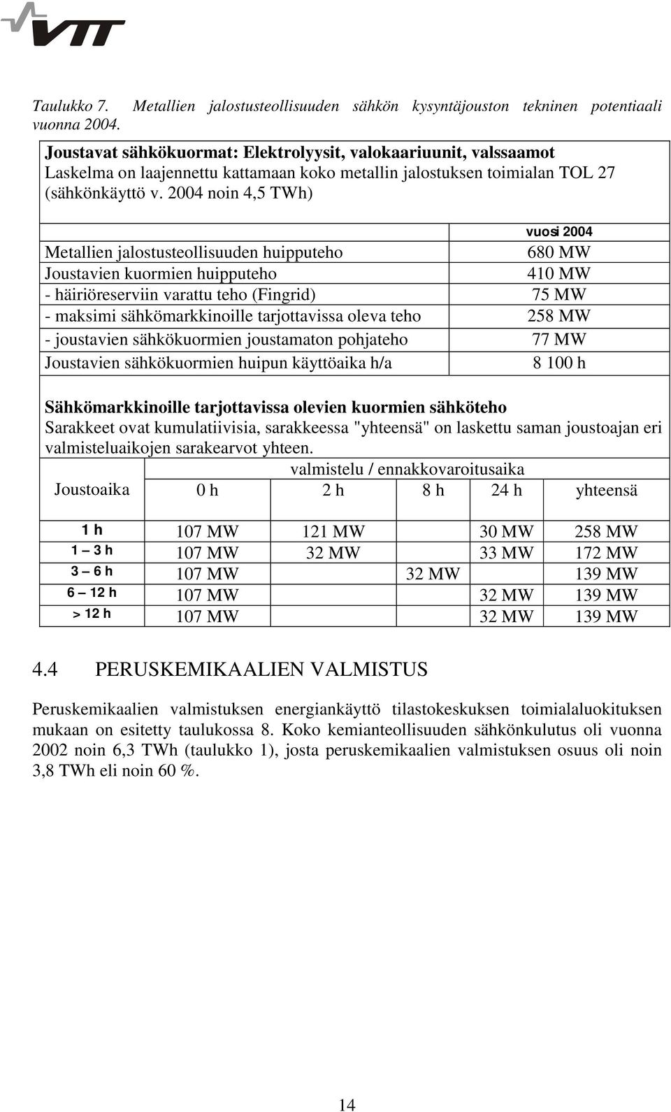 2004 noin 4,5 TWh) vuosi 2004 Metallien jalostusteollisuuden huipputeho 680 MW Joustavien kuormien huipputeho 410 MW - häiriöreserviin varattu teho (Fingrid) 75 MW - maksimi sähkömarkkinoille
