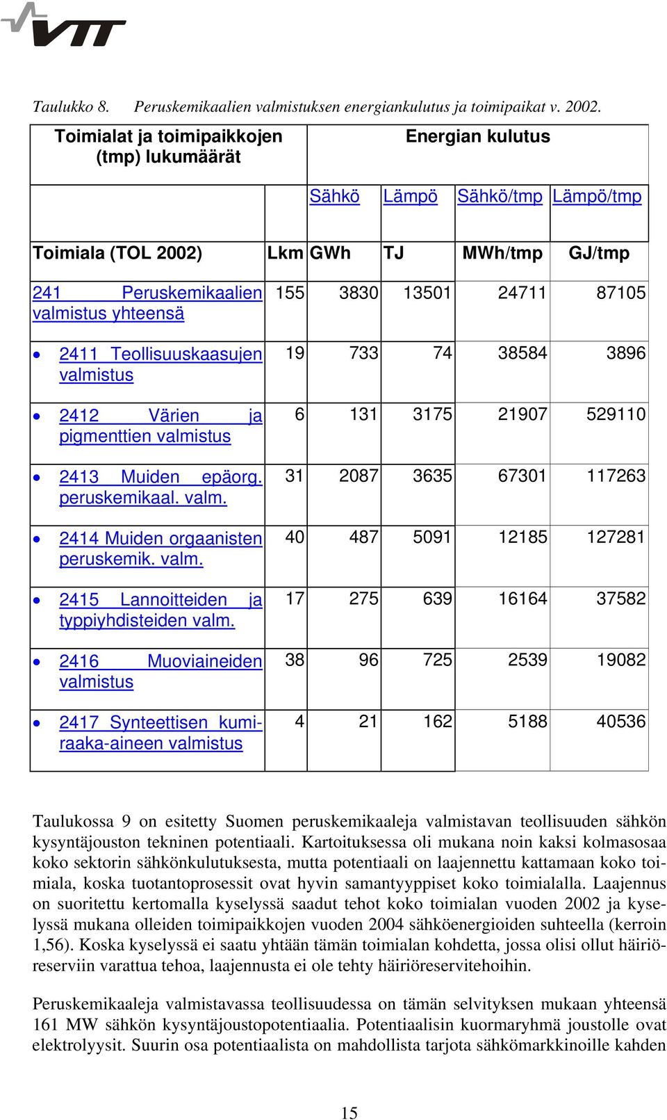Värien ja pigmenttien 2413 Muiden epäorg. peruskemikaal. valm. 2414 Muiden orgaanisten peruskemik. valm. 2415 Lannoitteiden ja typpiyhdisteiden valm.