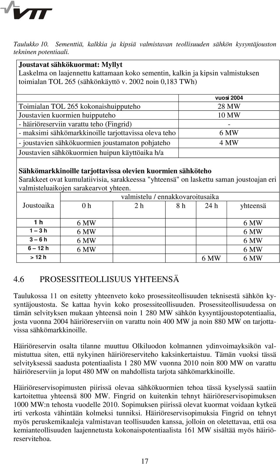 2002 noin 0,183 TWh) vuosi 2004 Toimialan TOL 265 kokonaishuipputeho 28 MW Joustavien kuormien huipputeho 10 MW - häiriöreserviin varattu teho (Fingrid) - - maksimi sähkömarkkinoille tarjottavissa