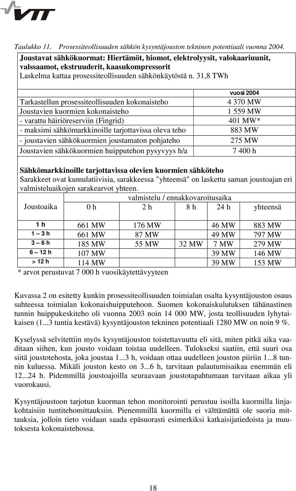 31,8 TWh vuosi 2004 Tarkastellun prosessiteollisuuden kokonaisteho 4 370 MW Joustavien kuormien kokonaisteho 1 559 MW - varattu häiriöreserviin (Fingrid) 401 MW* - maksimi sähkömarkkinoille