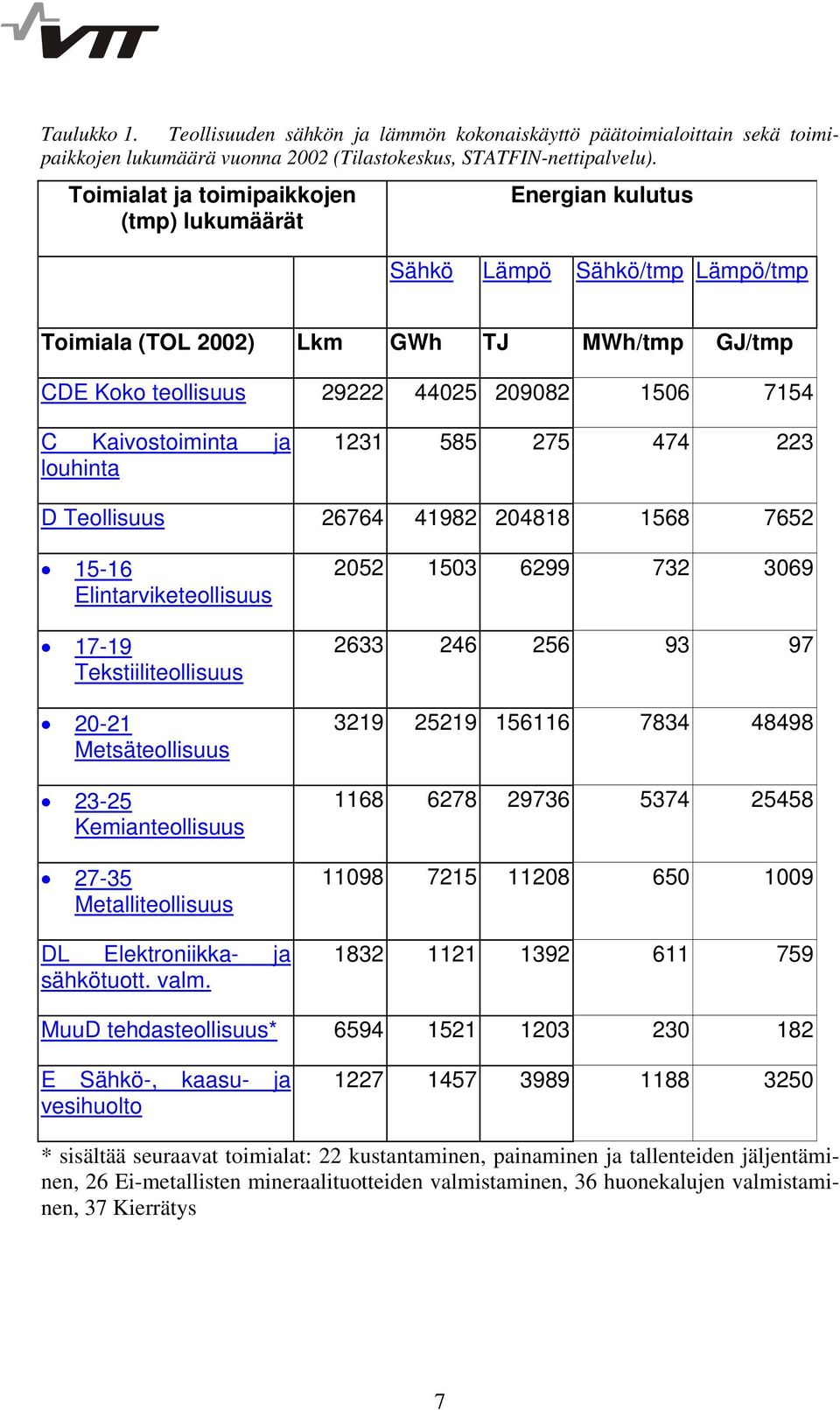 Kaivostoiminta ja louhinta 1231 585 275 474 223 D Teollisuus 26764 41982 204818 1568 7652 15-16 Elintarviketeollisuus 17-19 Tekstiiliteollisuus 20-21 Metsäteollisuus 23-25 Kemianteollisuus 27-35