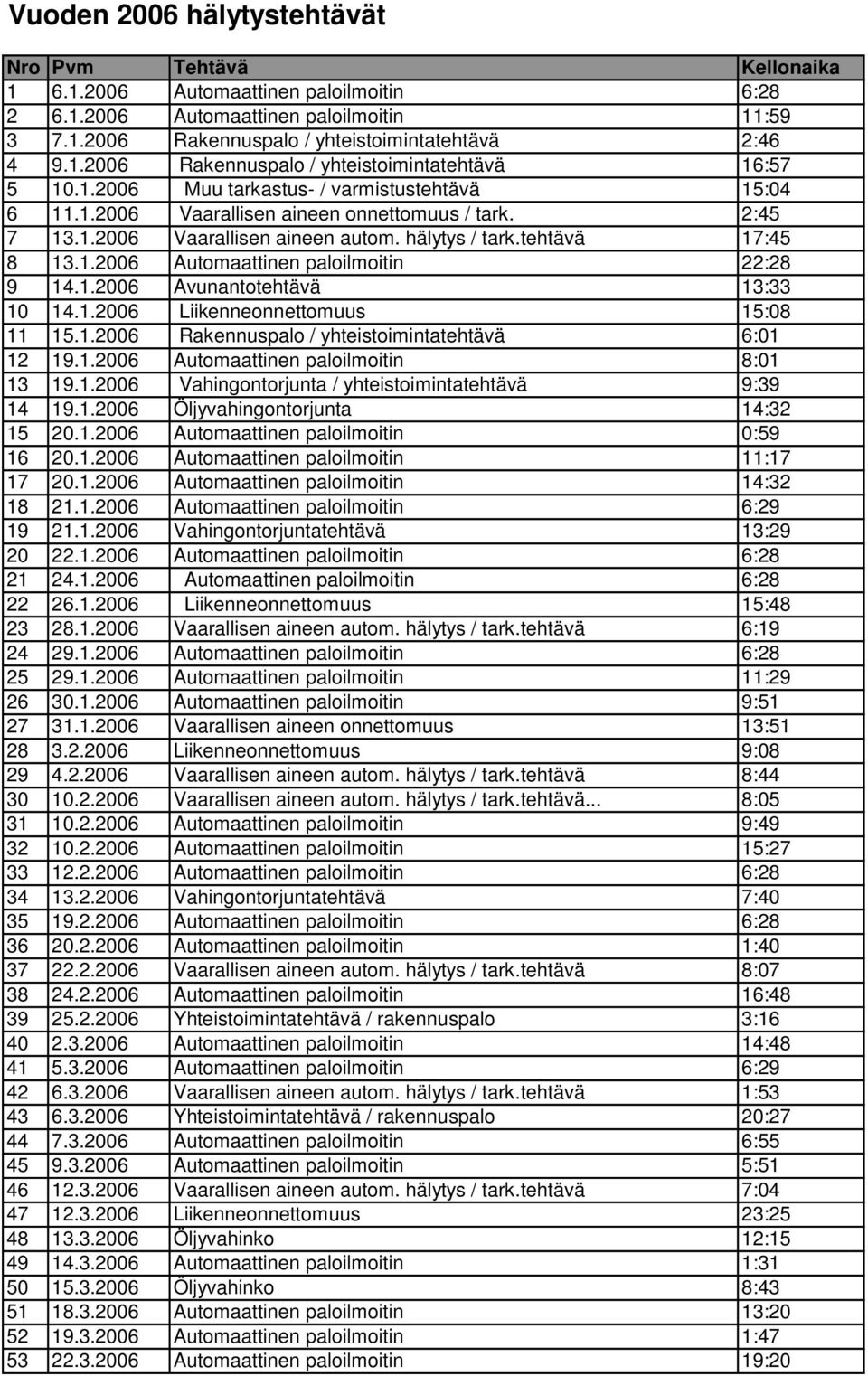 hälytys / tark.tehtävä 17:45 8 13.1.2006 Automaattinen paloilmoitin 22:28 9 14.1.2006 Avunantotehtävä 13:33 10 14.1.2006 Liikenneonnettomuus 15:08 11 15.1.2006 Rakennuspalo / yhteistoimintatehtävä 6:01 12 19.