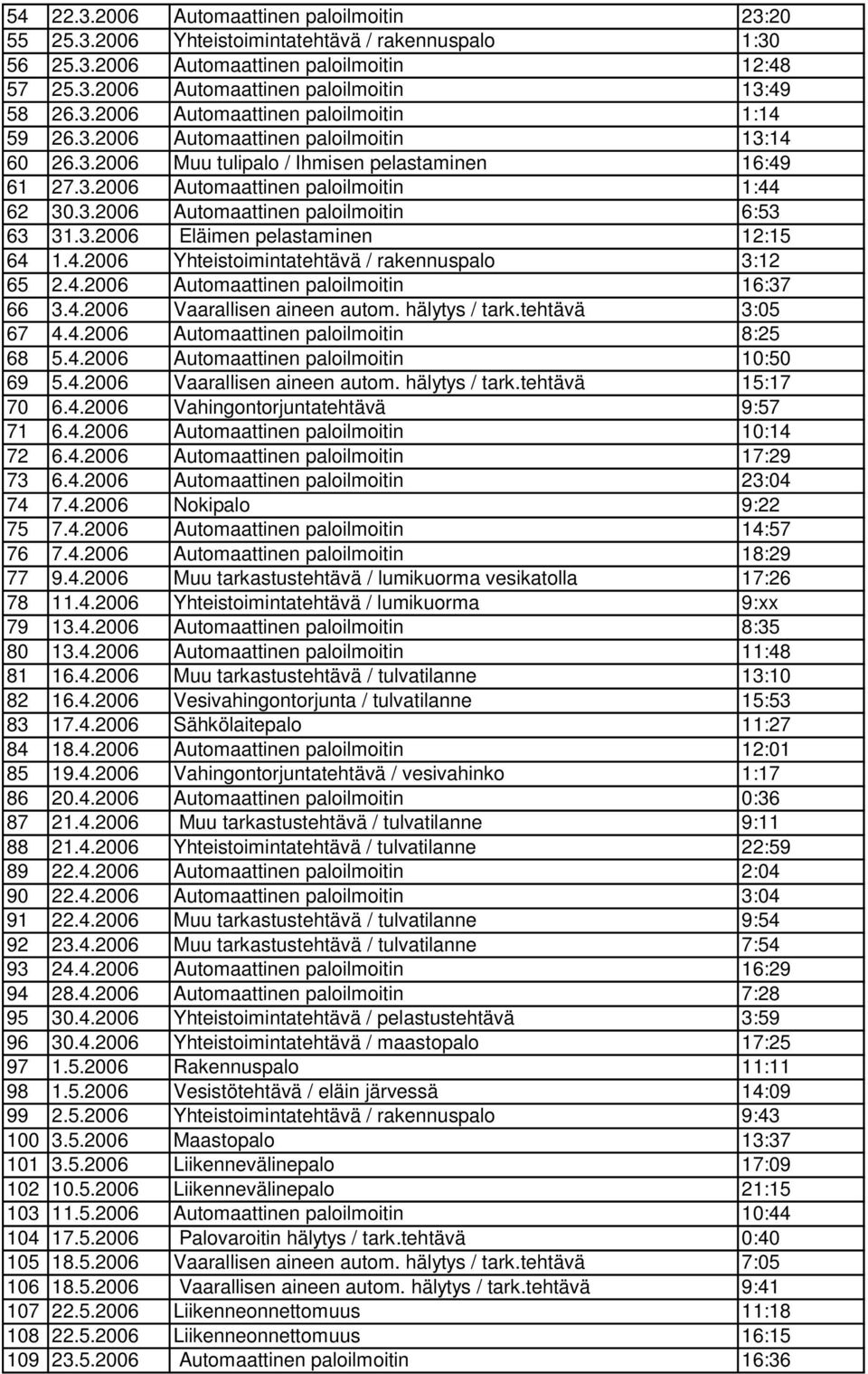3.2006 Eläimen pelastaminen 12:15 64 1.4.2006 Yhteistoimintatehtävä / rakennuspalo 3:12 65 2.4.2006 Automaattinen paloilmoitin 16:37 66 3.4.2006 Vaarallisen aineen autom. hälytys / tark.