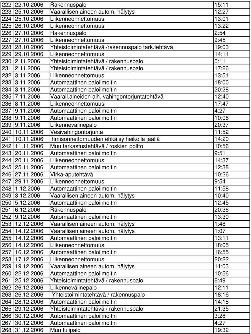 11.2006 Yhteistoimintatehtävä / rakennuspalo 17:26 232 3.11.2006 Liikenneonnettomuus 13:51 233 3.11.2006 Automaattinen paloilmoitin 18:00 234 3.11.2006 Automaattinen paloilmoitin 20:28 235 7.11.2006 Vaarall.