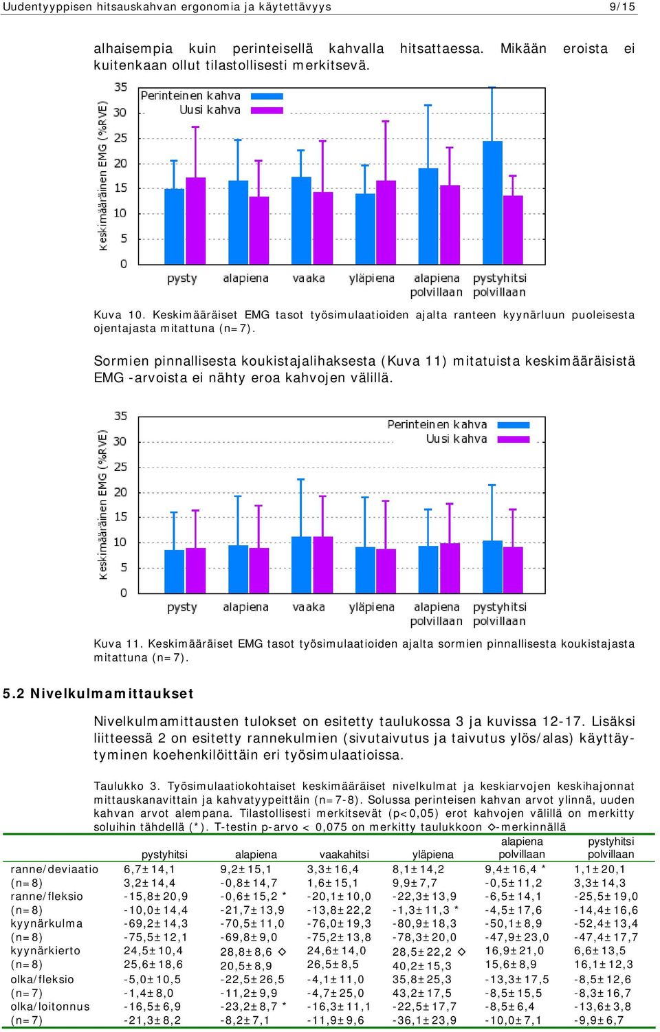 Sormien pinnallisesta koukistajalihaksesta (Kuva 11) mitatuista keskimääräisistä EMG -arvoista ei nähty eroa kahvojen välillä. Kuva 11.