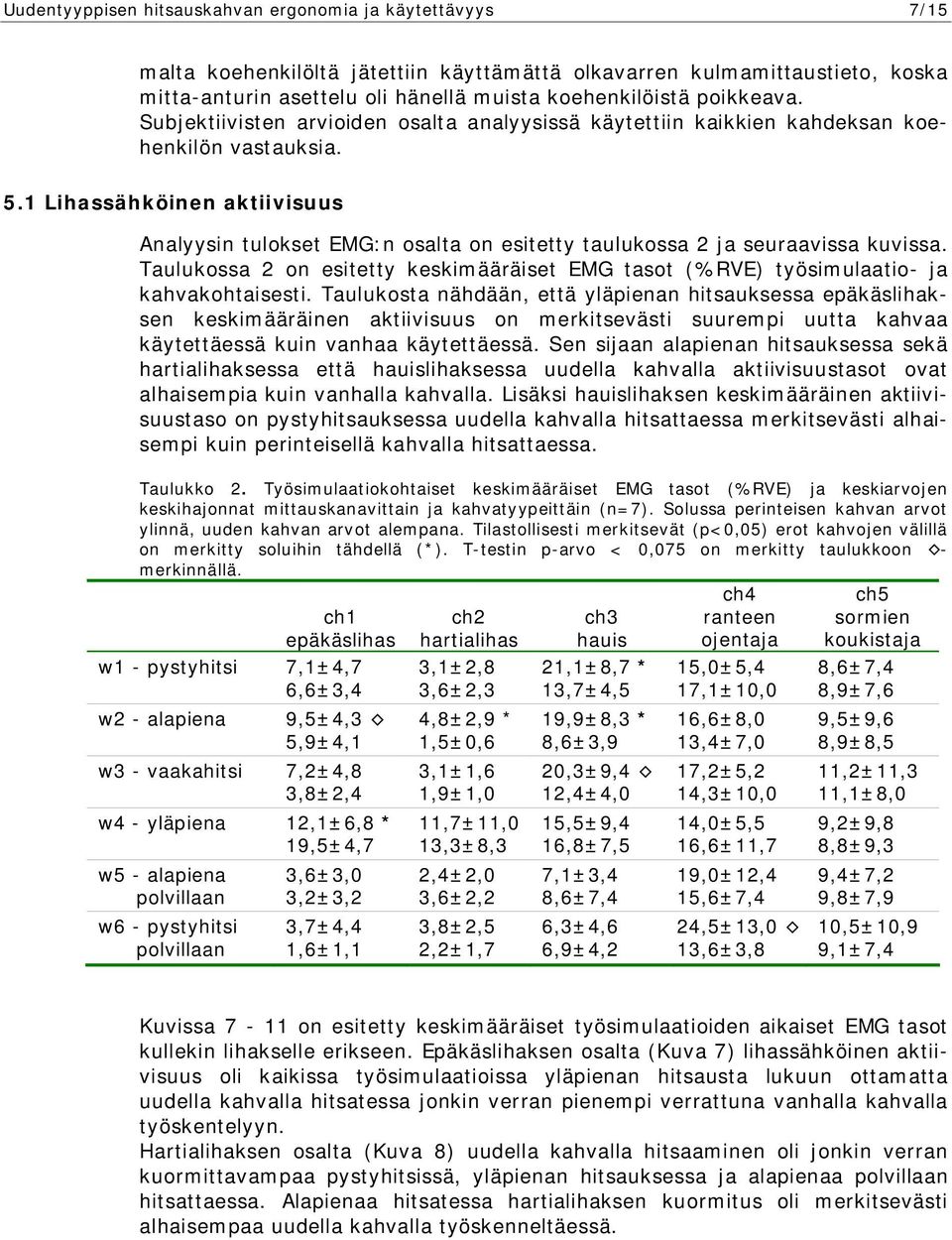 1 Lihassähköinen aktiivisuus Analyysin tulokset EMG:n osalta on esitetty taulukossa 2 ja seuraavissa kuvissa.