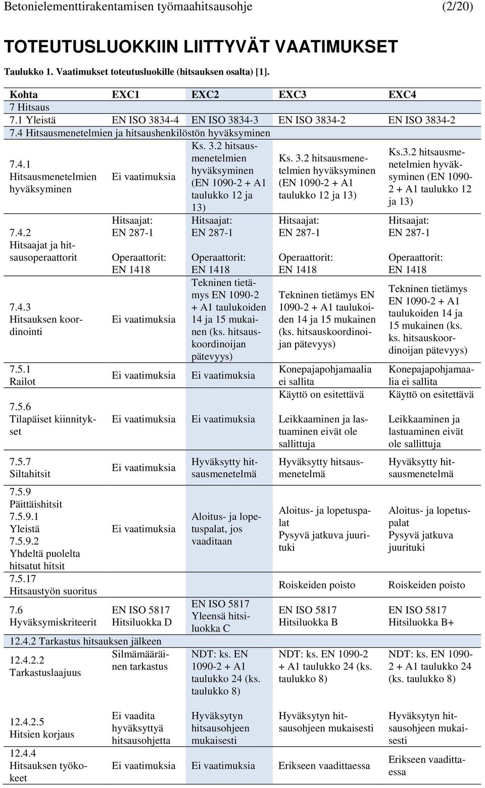 4.3 Hitsauksen koordinointi 7.5.1 Railot 7.5.6 Tilapäiset kiinnitykset 7.5.7 Siltahitsit 7.5.9 Päittäishitsit 7.5.9.1 Yleistä 7.5.9.2 Yhdeltä puolelta hitsatut hitsit 7.5.17 Hitsaustyön suoritus 7.