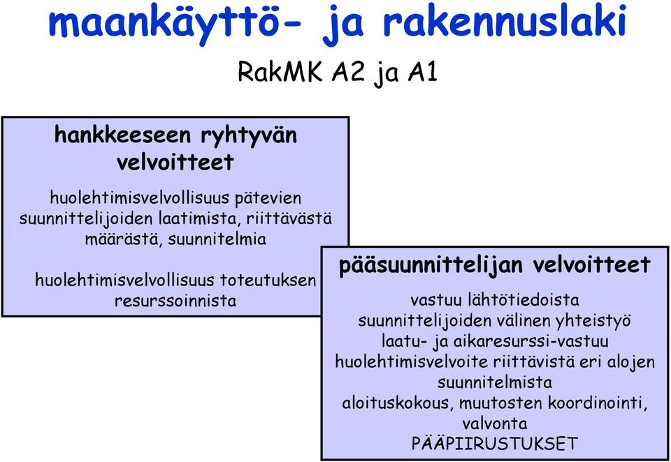 A1 pääsuunnittelijan velvoitteet vastuu lähtötiedoista suunnittelijoiden välinen yhteistyö laatu- ja