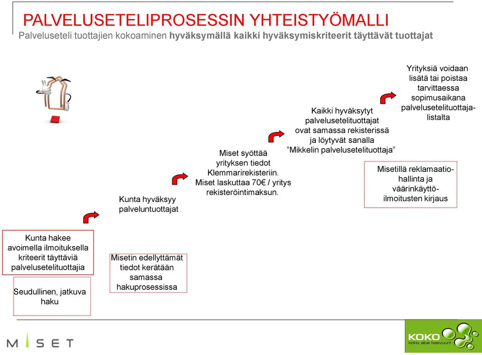 Kaikki hyväksytyt palvelusetelituottajat ovat samassa rekisterissä ja löytyvät sanalla Mikkelin palvelusetelituottaja Yrityksiä voidaan lisätä tai poistaa tarvittaessa