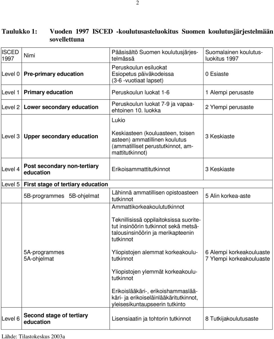 education Level 3 Upper secondary education Peruskoulun luokat 7-9 ja vapaaehtoinen 10.