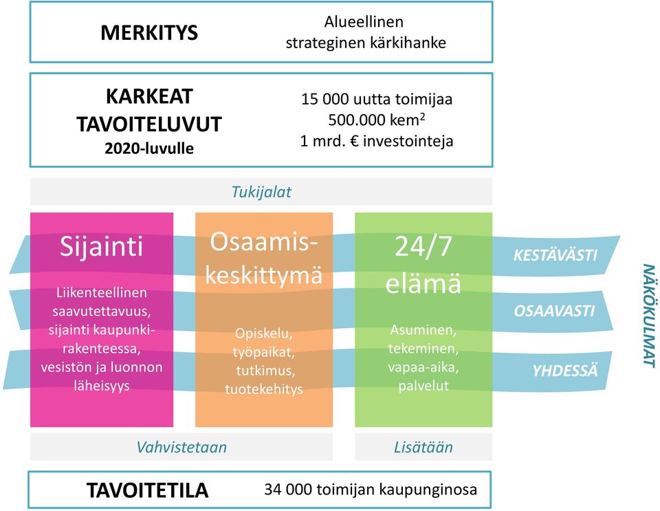 investointeja Tukijalat Sijainti Liikenteellinen saavutettavuus, sijainti kaupunkirakenteessa, vesistön ja luonnon