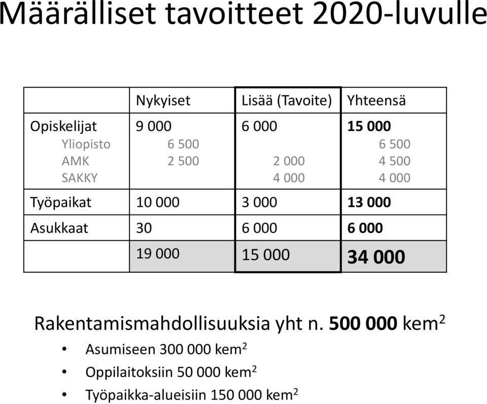 13 000 Asukkaat 30 6 000 6 000 19 000 15 000 34 000 Rakentamismahdollisuuksia yht n.