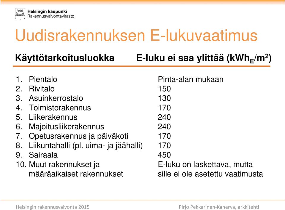 Opetusrakennus ja päiväkoti 170 8. Liikuntahalli (pl. uima- ja jäähalli) 170 9. Sairaala 450 10.