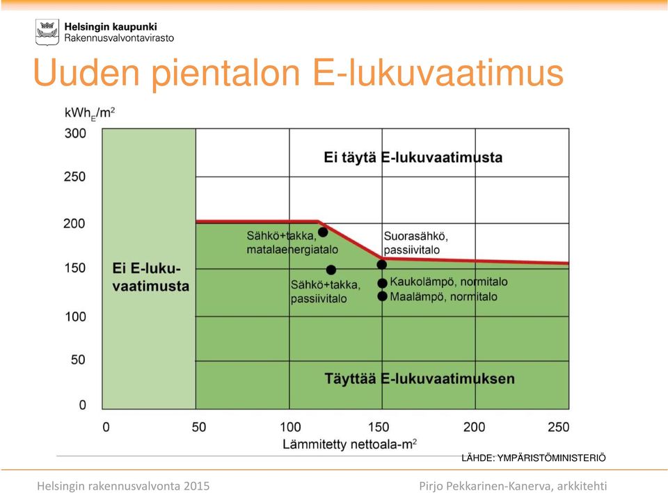 Helsingin rakennusvalvonta 2015