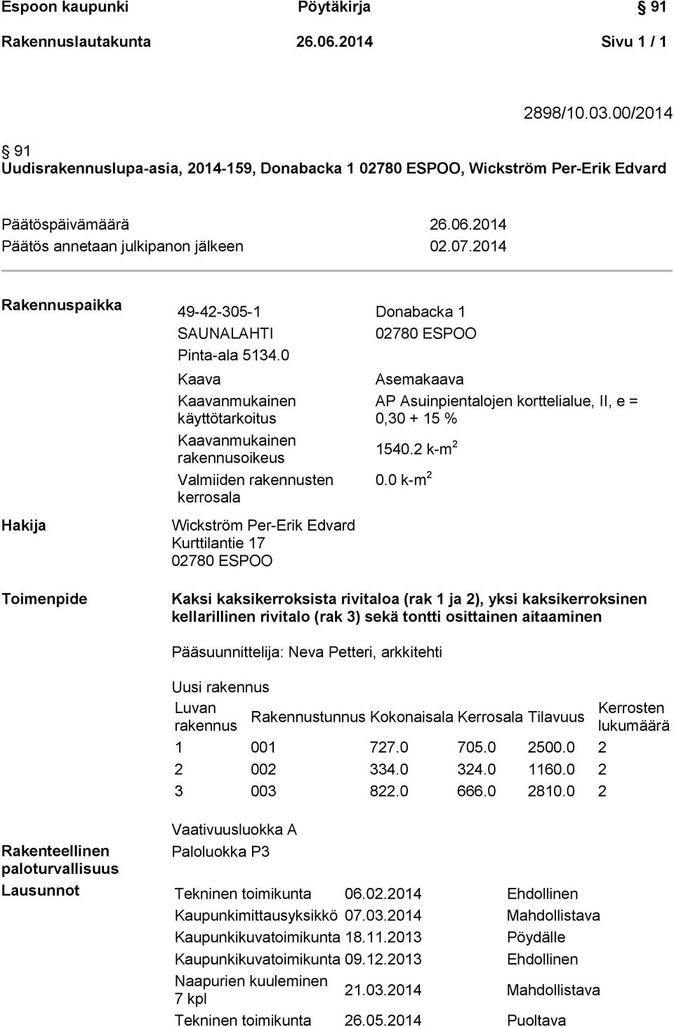0 Kaava Kaavanmukainen käyttötarkoitus Kaavanmukainen rakennusoikeus Valmiiden rakennusten kerrosala Wickström Per-Erik Edvard Kurttilantie 17 02780 ESPOO 02780 ESPOO Asemakaava AP Asuinpientalojen