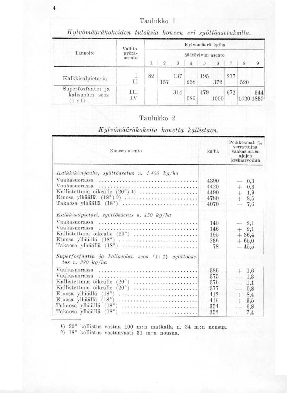 479 1000 672 1420 944 1830 Taulukko 2 Kylvömääräkokeita konetta kallistaen. Koneen asento kg/ha Poikkeamat %, verrattuina vaakasuorien ajojen keskiarvoihin Kalkkikivijauhe, syöttöasetus n.