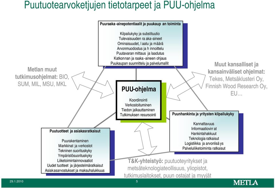 Koordinointi Verkostoituminen Tiedon jalkauttaminen Tutkimuksen resursointi Puunhankinta ja yritysten kilpailukyky Muut kansalliset ja kansainväliset ohjelmat: Tekes, Metsäklusteri Oy, Finnish Wood