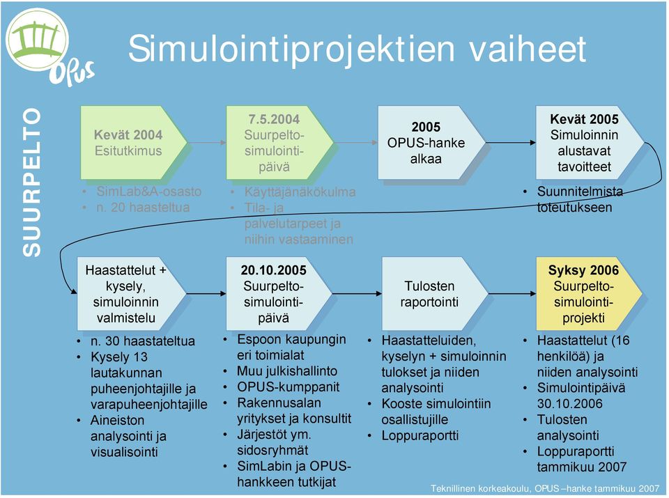 2004 Suurpelto Suurpeltosimulointipäivsimulointipäivä Käyttäjänäkökulma Tila ja palvelutarpeet ja niihin vastaaminen 2005 2005 OPUS hanke OPUS hanke alkaa alkaa Kevät Kevät 2005 2005 Simuloinnin