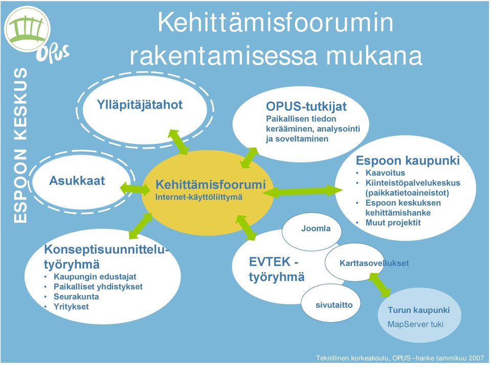 Kiinteistöpalvelukeskus (paikkatietoaineistot) Espoon keskuksen kehittämishanke Muut projektit Konseptisuunnittelutyöryhmä